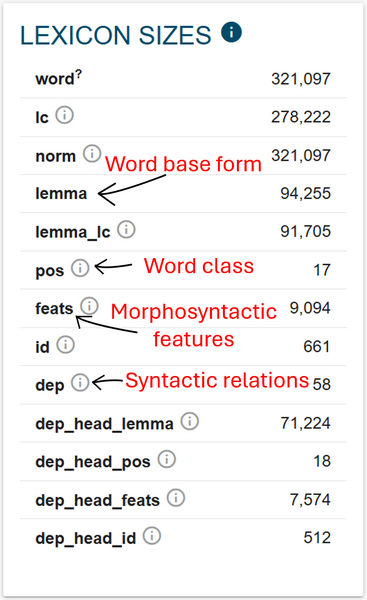 Figure 13. Linguistic elements in ParlaMint-PL. (source)