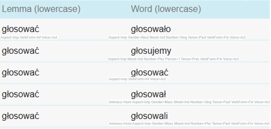 Figure 14. A part of the list from ParlaMint-PL enumerating the lemma
                           głosować (to vote) and its different word forms (source) with UD features added for illustrative
                           purposes.