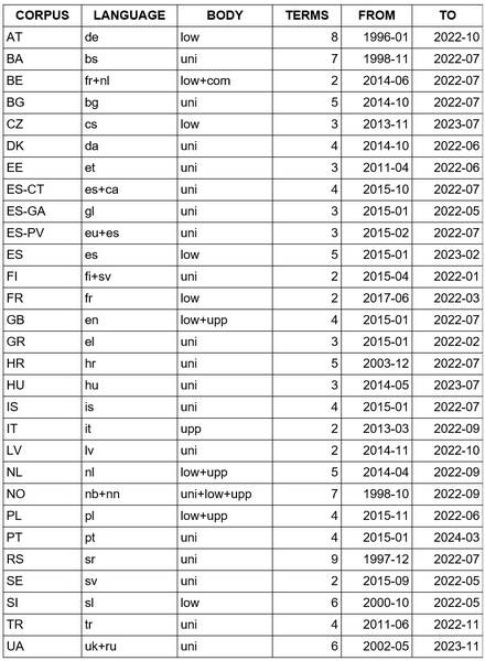 Table 1. ParlaMint corpora: languages, parliamentary bodies, terms and temporal coverage.