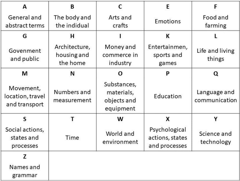Figure 30. The top-level USAS semantic domains.