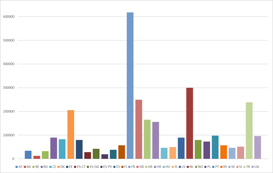 Figure 3. Number of speeches produced in the lower chamber/assembly in a
                     full 4-year period (2018–2021) based on ParlaMint data.