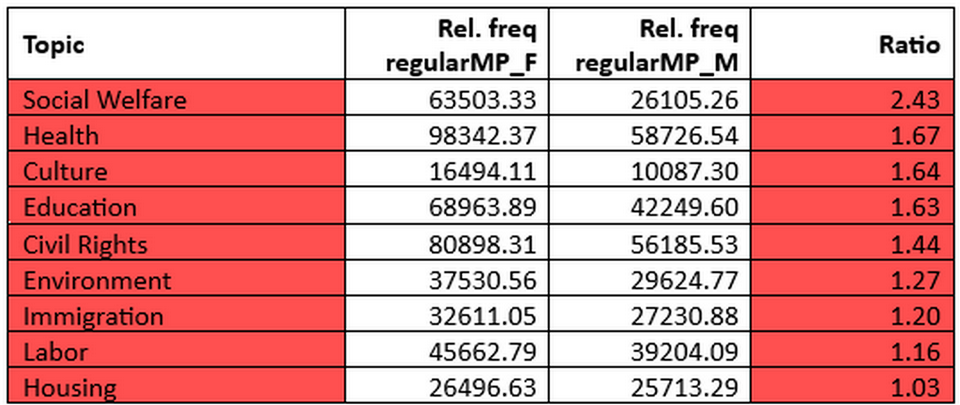 Table 3. Predominant topics in women’s speeches, based on the ratio of
                           relative token frequencies.