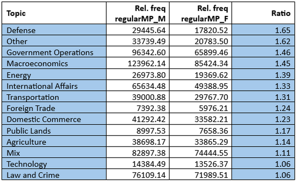 Table 4. Predominant topics in men’s speeches, based on the ratio of
                           relative token frequencies.