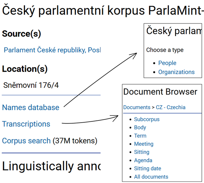 Figure 5. Reaching lists of various elements from the corpus
                              description page of ParlaMint-CZ. (source)
