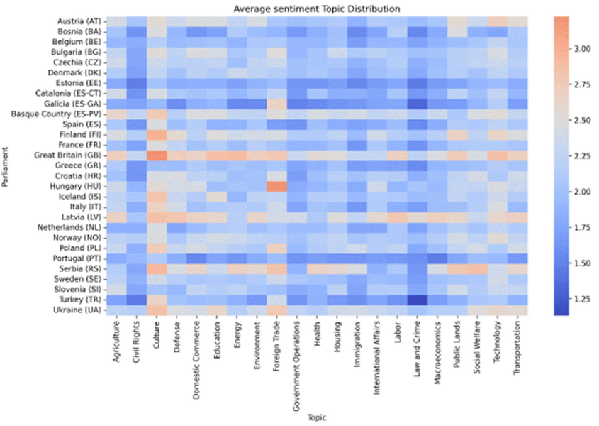 Figure 61. Average sentiment across CAP topics and parliaments, with
                     sentiment scores from 1.2 to 3.2, where darker blue indicates more negativity
                     and lighter colours show more positive tone (Source: Ljubešić et. al., n.
                     a.)