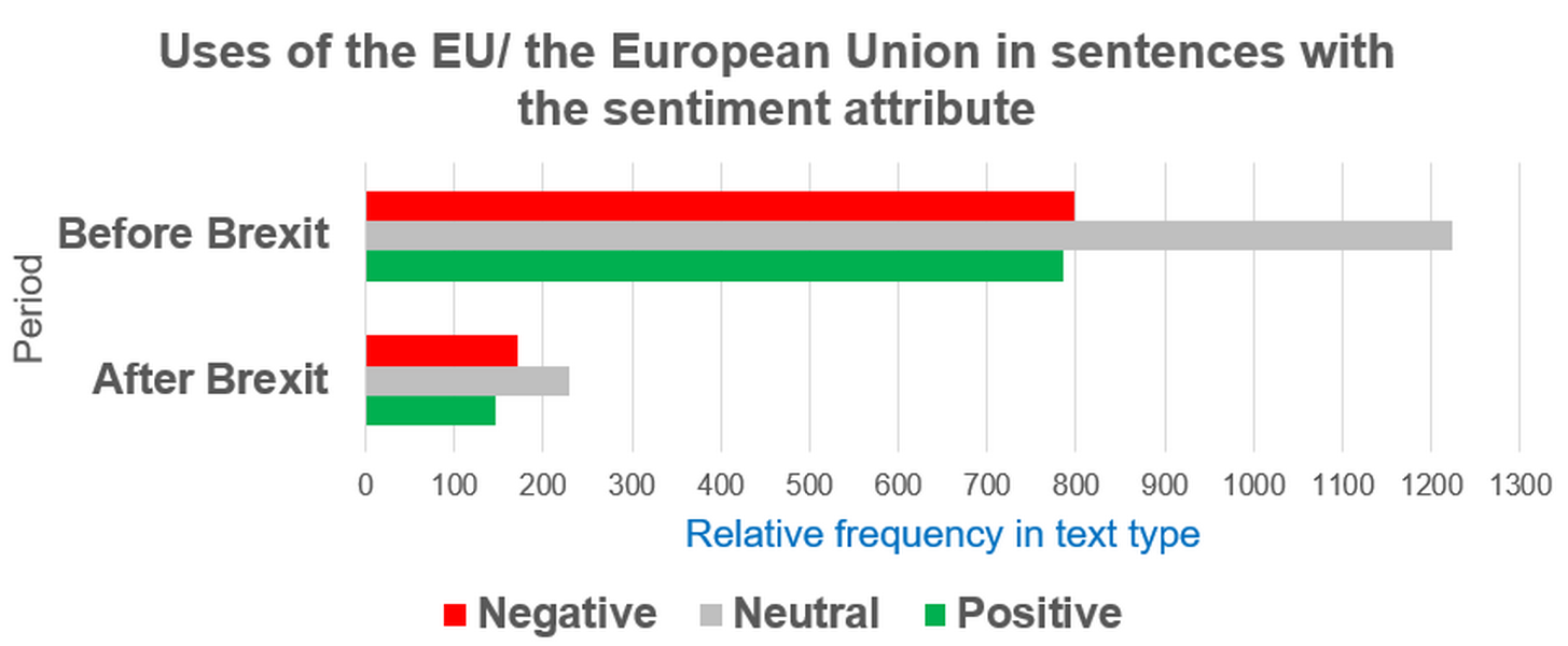 Figure 72. Relative frequency of uses of the EU and the European
                              Union before and after Brexit in ParlaMint-GB.