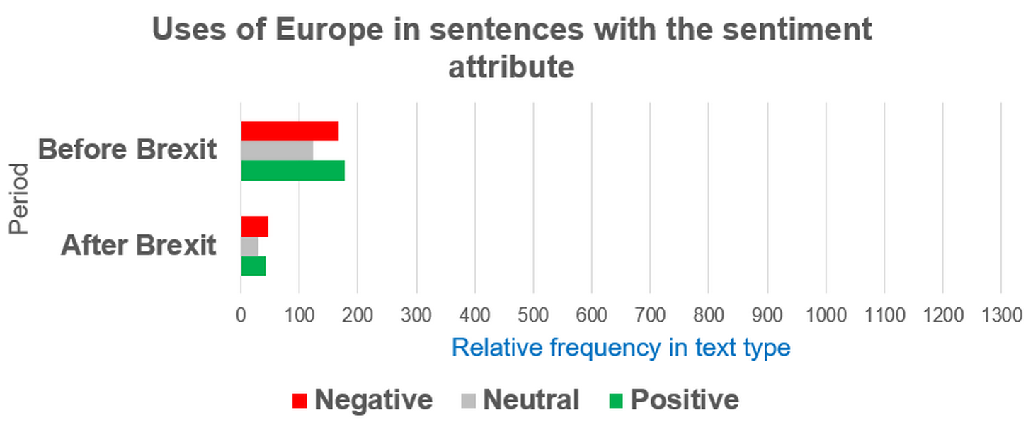 Figure 73. Relative frequency of uses of Europe before and after
                              Brexit in ParlaMint-GB.