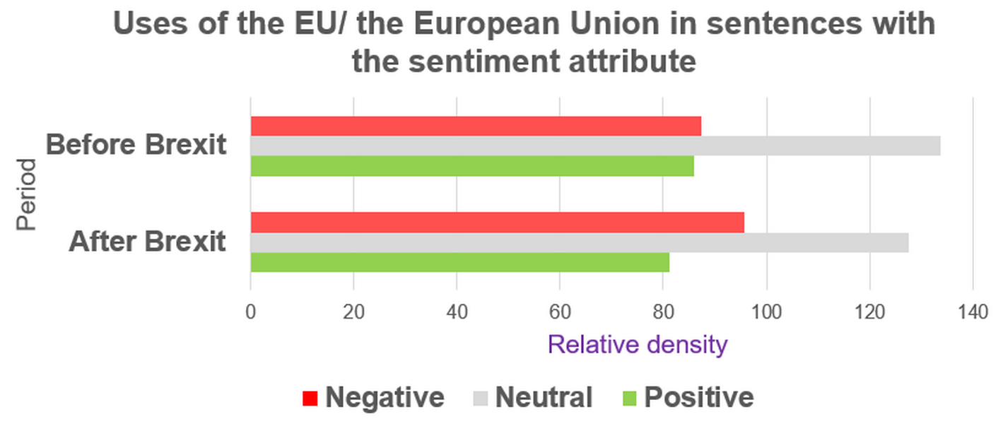 Figure 74. Relative density of uses of the EU and the European
                              Union before and after Brexit in ParlaMint-GB.