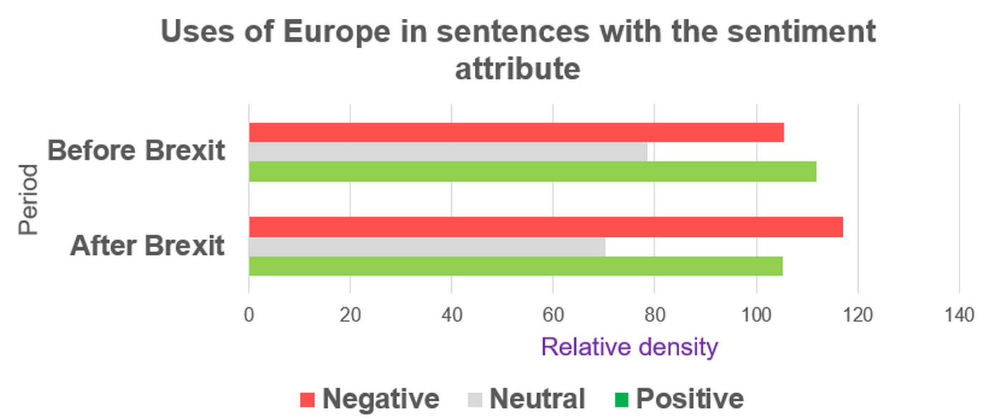 Figure 75. Relative density of uses of Europe before and after
                              Brexit in ParlaMint-GB.