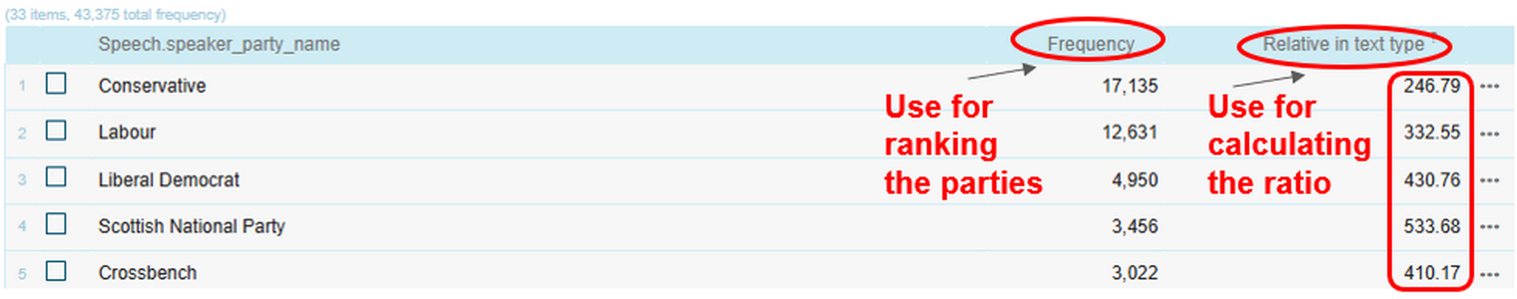 Figure 76. Frequency information on the use of the EU / European Union
                           in negatively attributed sentences in the Reference subcorpus across
                           parliamentary parties in the Speech.speaker_party_name section on the
                           Frequency page.
