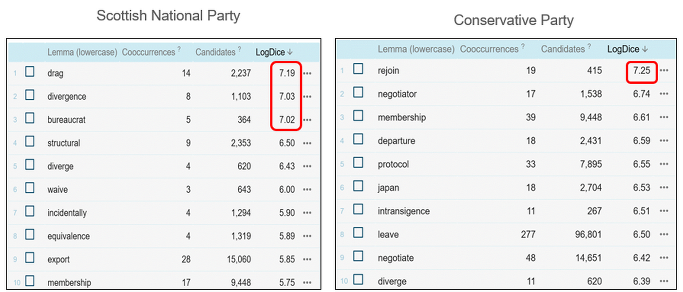 Figure 85. Collocates of the EU/European Union in negatively annotated sentences uttered by SNP and
                              Conservative Party members in the post-Brexit period.