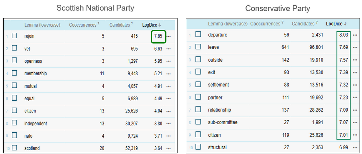Figure 86. Collocates of the EU/European Union in positively annotated sentences uttered by SNP and
                              Conservative Party members in the post-Brexit period.