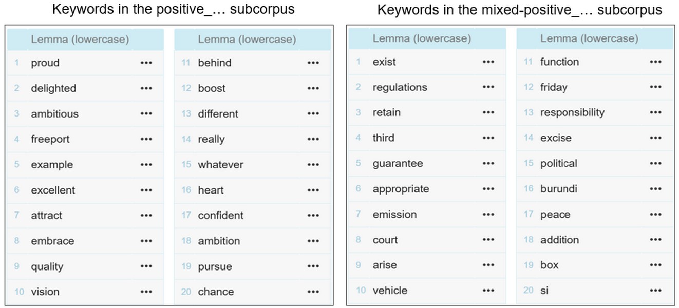 Figure 94. Top 20 keywords representing the subcorpus from positive
                              sentences (on the left) and positive mixed sentences (on the right)
                              containing the term EU/European Union and at least one of their four
                              strongest collocates departure, leave, outside, exit, which were
                              uttered by Conservative MPs in the post-Brexit period.