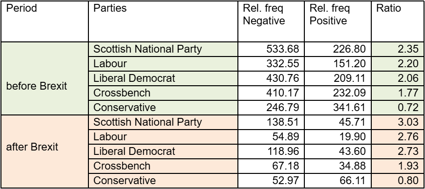 Table 9. Relative frequencies of EU-related mentions in positively
                              and negatively annotated sentences by representatives of the selected
                              UK parliamentary parties before and after Brexit.